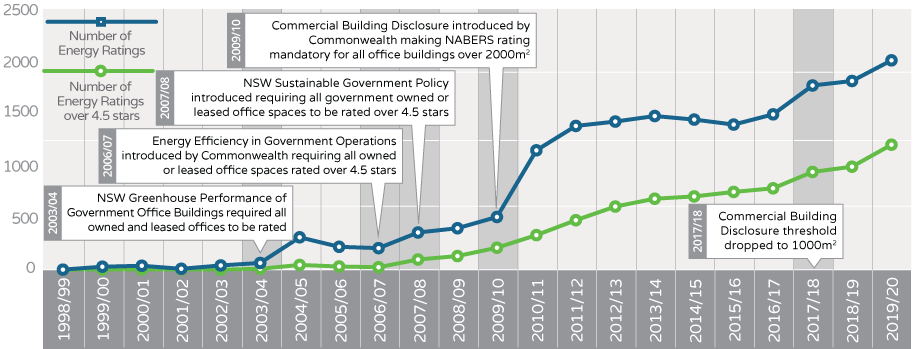 Ratings and government policy - NABERS energy for offices (base building, whole building + tenancy ratings)