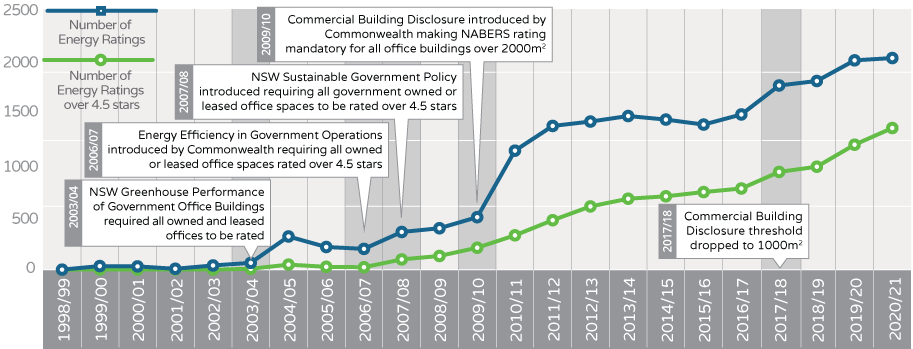 Ratings and government policy - NABERS energy for offices (base building, whole building + tenancy ratings)