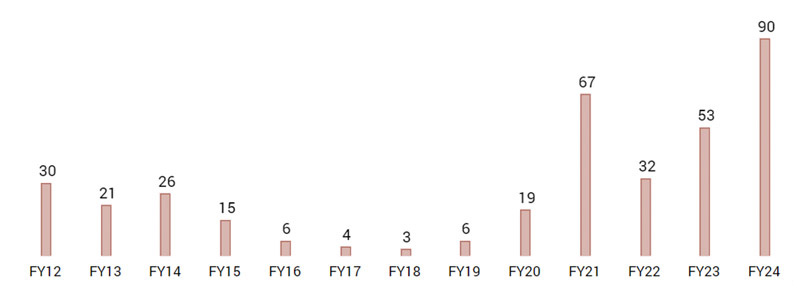 Figure 1: Number of certified ratings for NABERS Hotel Energy FY12 – FY24