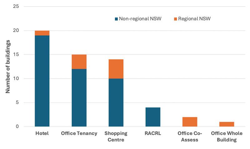 Graph showing the number of buildings taken up by the NSW Energy Starters program