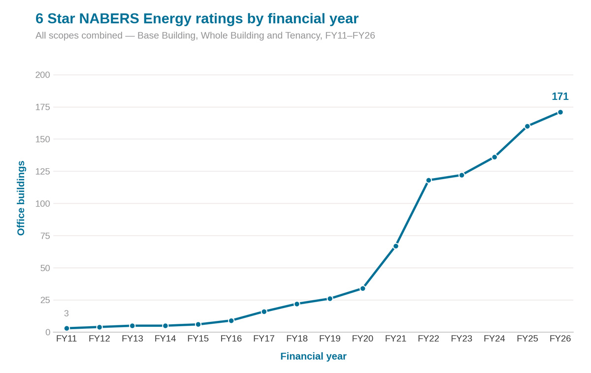 Graph showing 6 Star NABERS Energy ratings by financial year