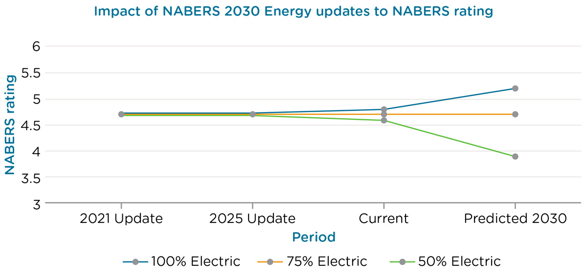 Graph showing Impact of NABERS 2030 Energy Updates to NABERS rating