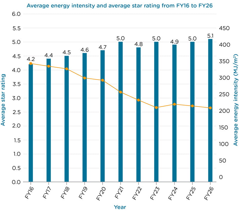 Graph showing Average energy intensity and average star rating from FY16 to FY26