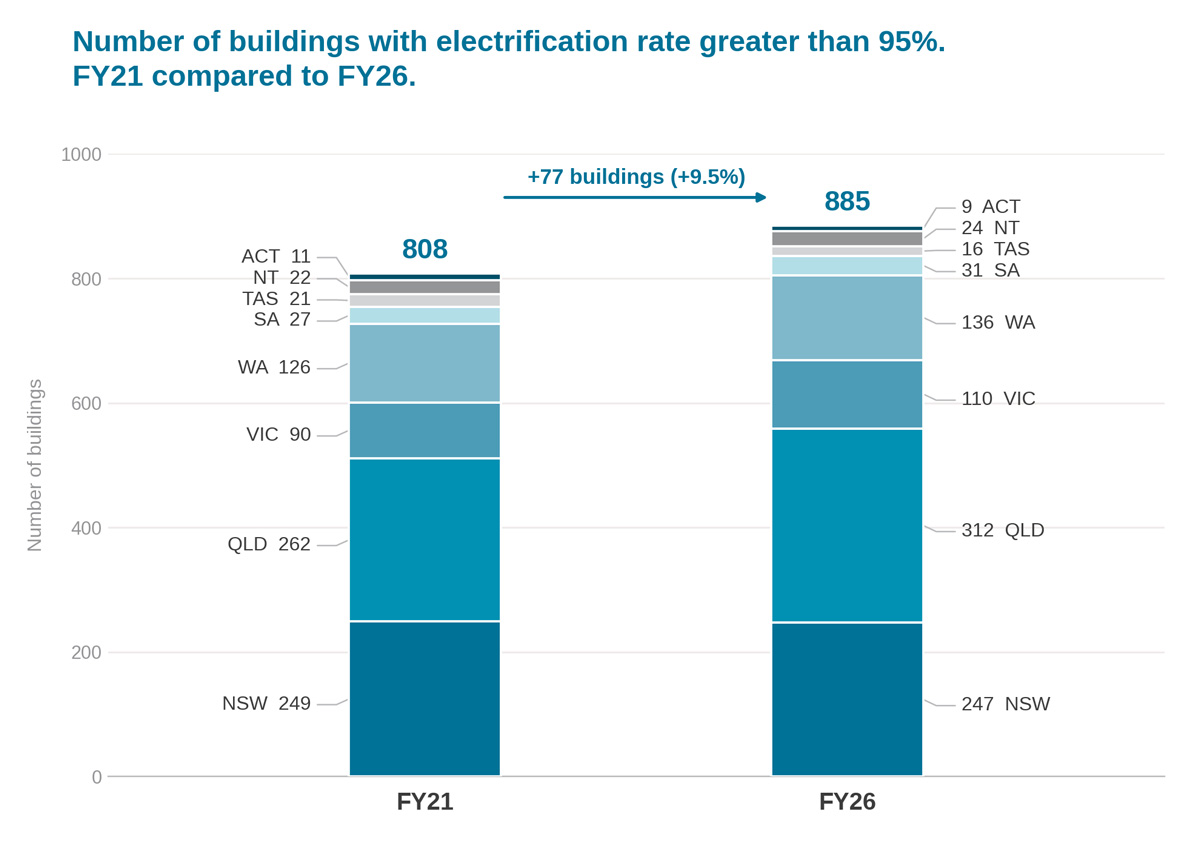 Graph showing Number of buildings with electrification rate greater than 95 percent. FY21 compared to FY26